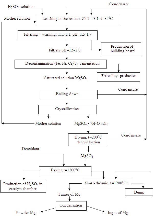 Process scheme of production of magnesium and its compounds from the waste of chrysotile-asbestos